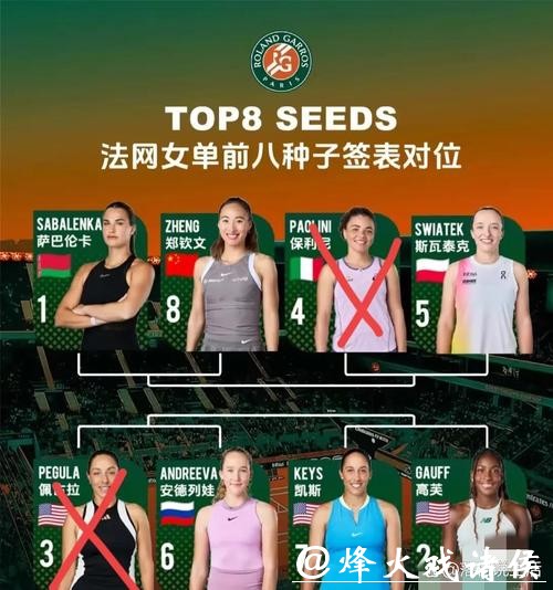 八名种子齐聚八强，前六无一掉队，女子网坛终于不“乱”了？